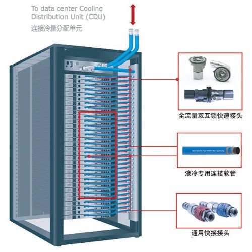 Liquid cooling solution for data center